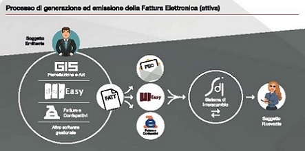 HUB DIGITALE DOCEASY